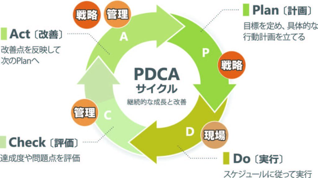 ツヅケルマーケティングのpdca